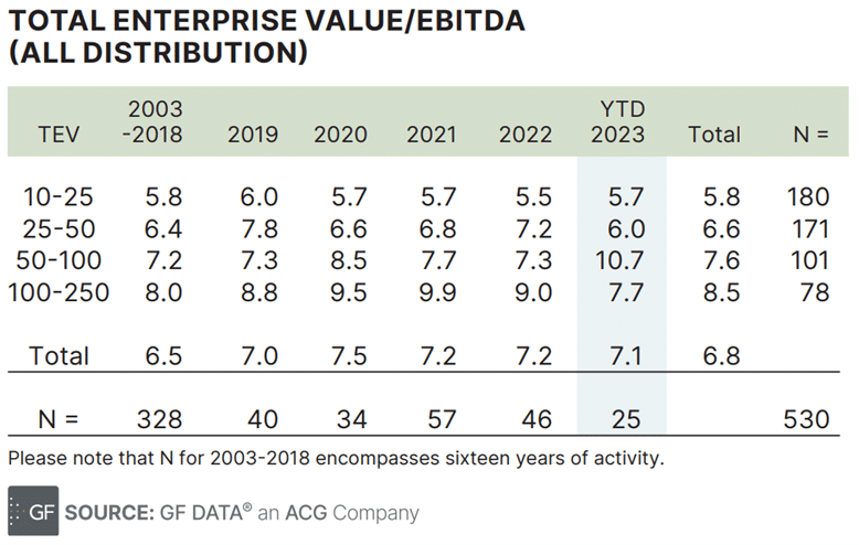 2023 total enterprise value/EBITDA for all distribution 