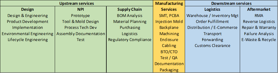 Contract electronic solutions provider services