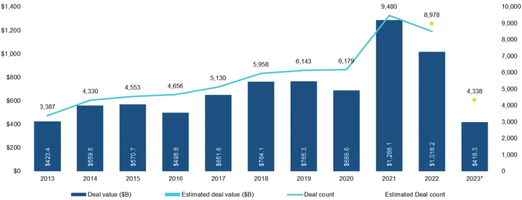 Q2 2023 M&A Market Update
PE Deal Activity – All Sizes – including six months 2023 (Pitchbook)