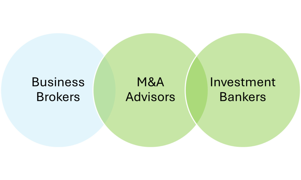 Venn diagram comparing Business Brokers, M&A Advisors, and Investment Bankers, highlighting overlaps and differences in roles.