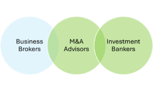 Venn diagram comparing Business Brokers, M&A Advisors, and Investment Bankers, highlighting overlaps and differences in roles.