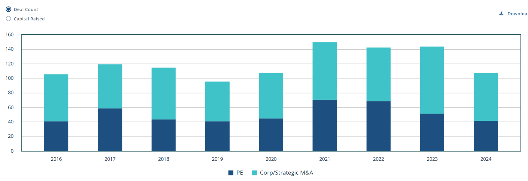 Graph of deal count going back 10 years for injection molders.